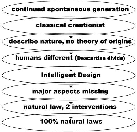 evolution fig 5