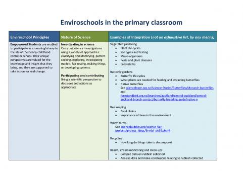 enviroschools chart