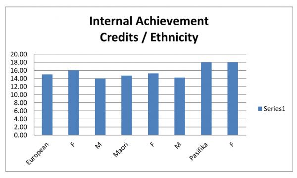 Achievement credits graph