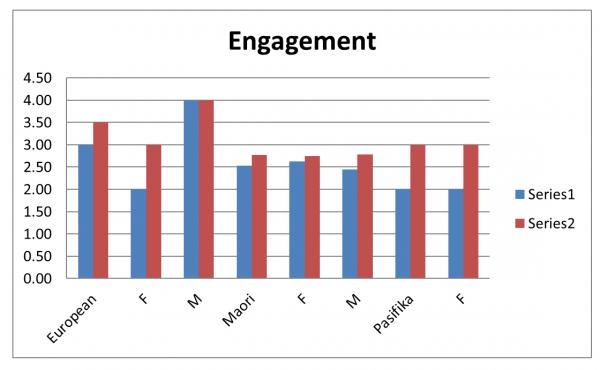 Engagement graph