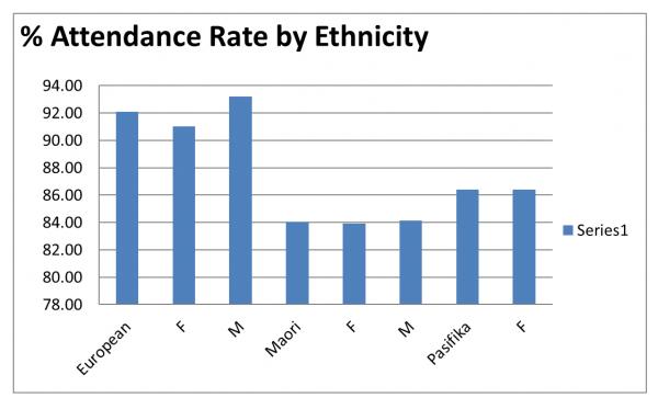 Attendance rate graph